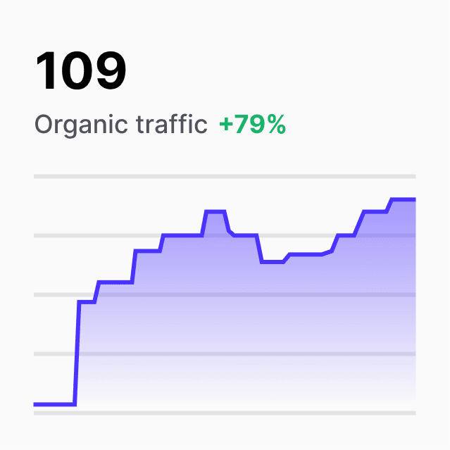 Line graph showing 79% increase in organic website traffic